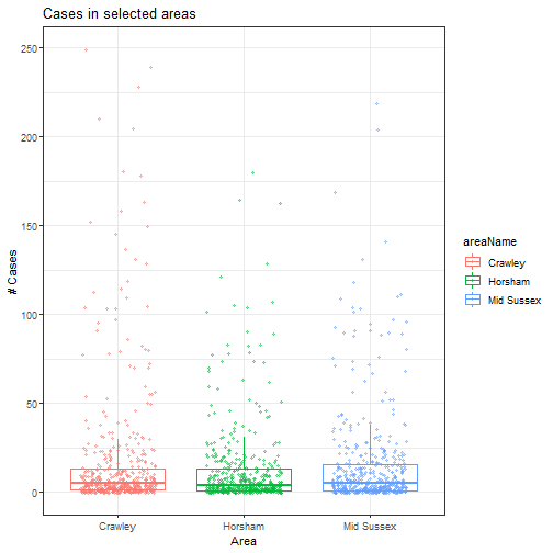 Boxplot with jitter for cases in selected areas